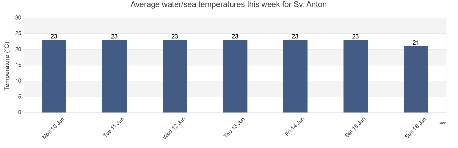 Water temperature in Sv. Anton, Koper-Capodistria, Slovenia today and this week