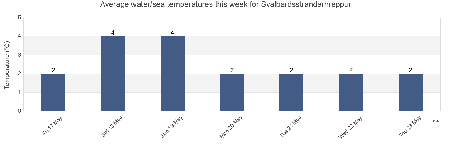Water temperature in Svalbardsstrandarhreppur, Northeast, Iceland today and this week