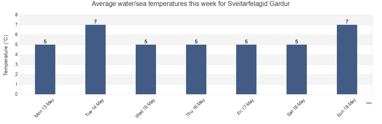 Water temperature in Sveitarfelagid Gardur, Southern Peninsula, Iceland today and this week