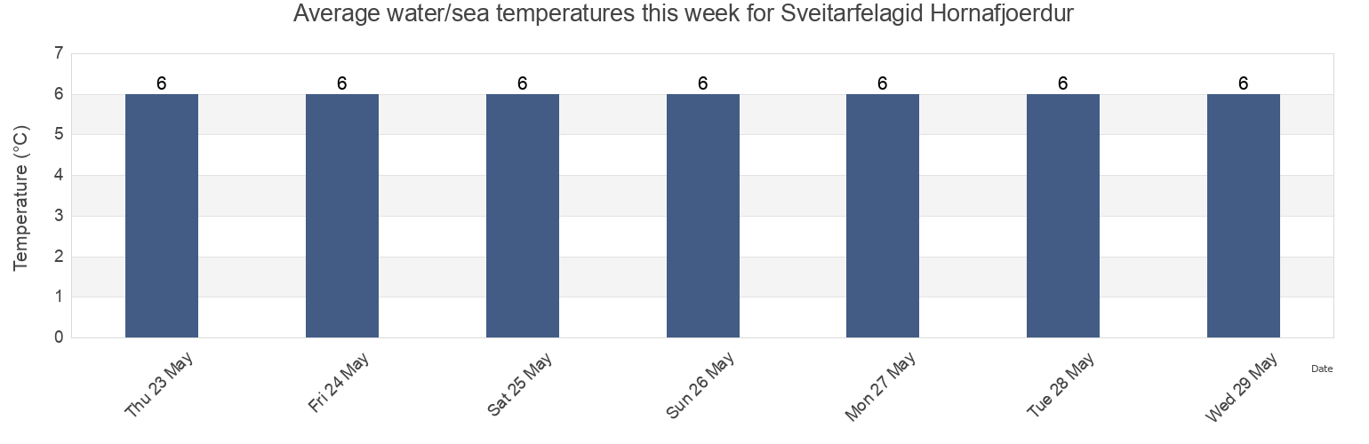 Water temperature in Sveitarfelagid Hornafjoerdur, East, Iceland today and this week