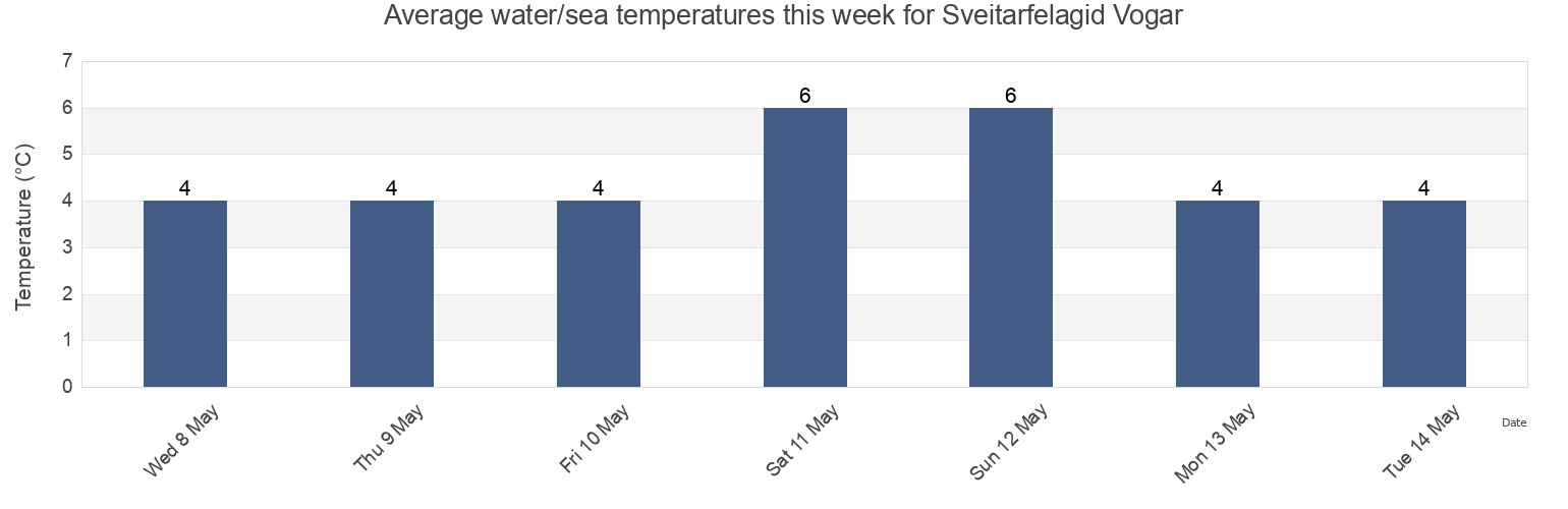 Water temperature in Sveitarfelagid Vogar, Southern Peninsula, Iceland today and this week