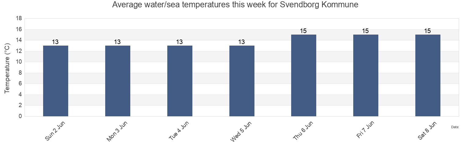 Water temperature in Svendborg Kommune, South Denmark, Denmark today and this week