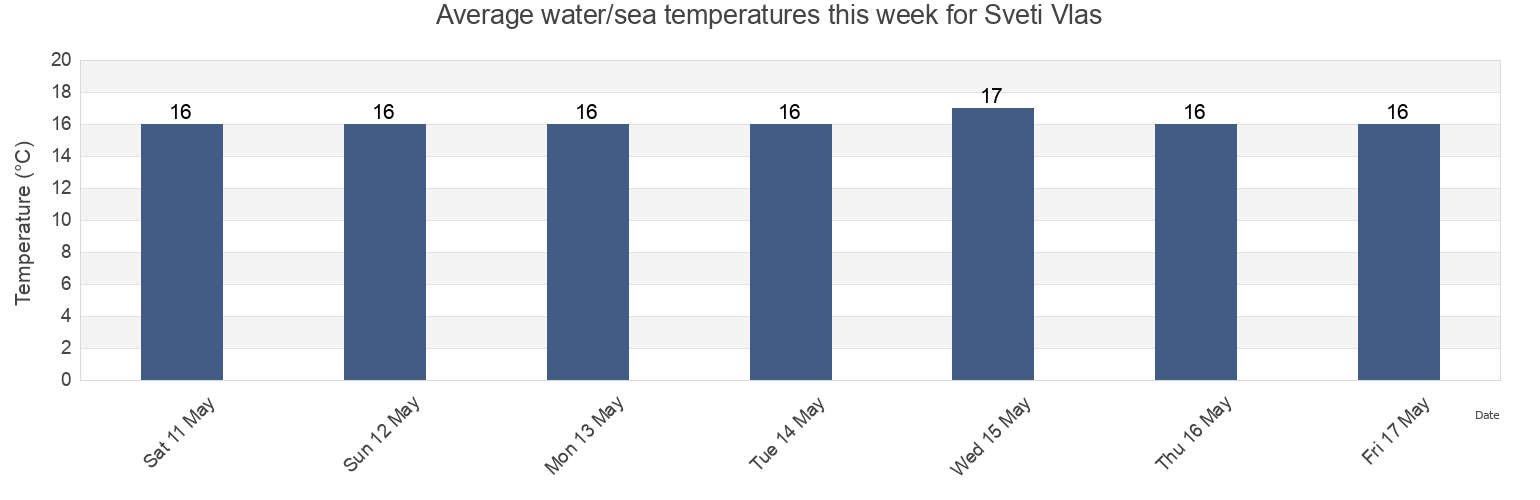 Water temperature in Sveti Vlas, Obshtina Nesebar, Burgas, Bulgaria today and this week