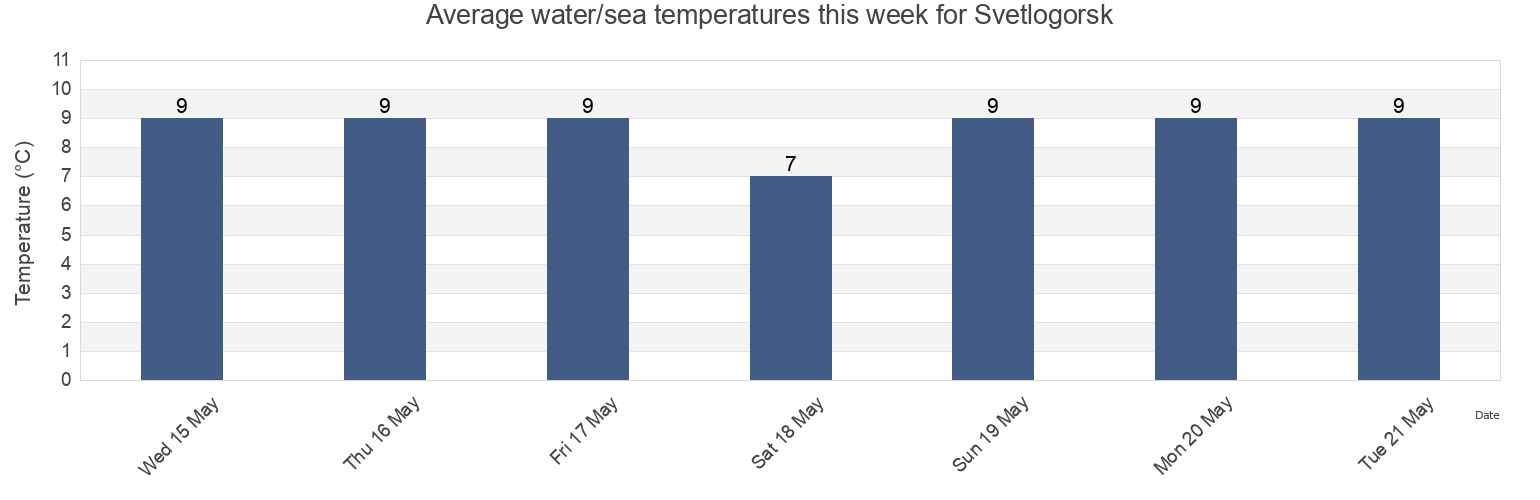 Water temperature in Svetlogorsk, Gorod Svetlogorsk, Kaliningrad, Russia today and this week