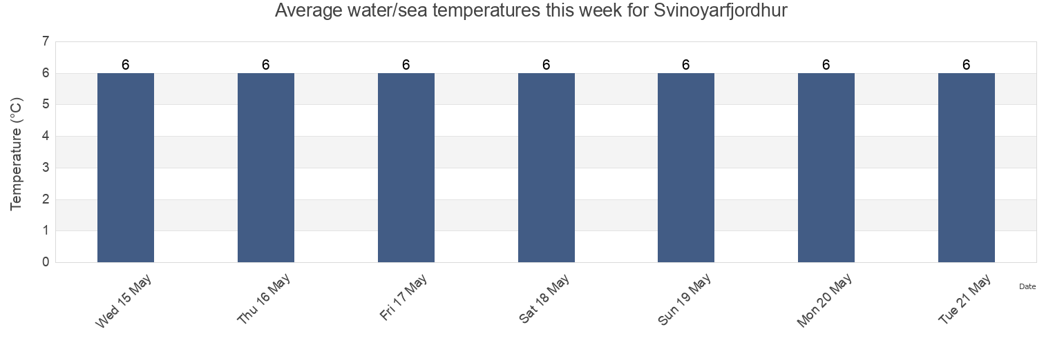 Water temperature in Svinoyarfjordhur, Nordoyar, Faroe Islands today and this week