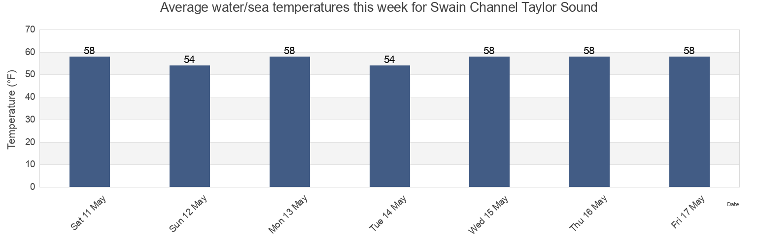 Water temperature in Swain Channel Taylor Sound, Cape May County, New Jersey, United States today and this week