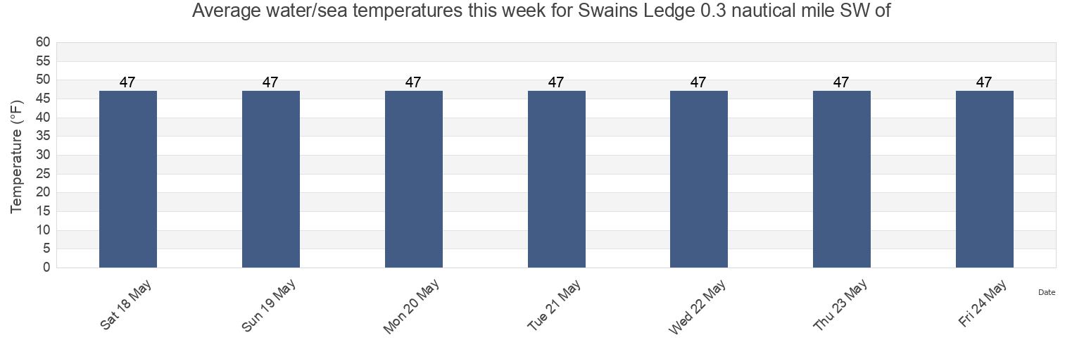 Water temperature in Swains Ledge 0.3 nautical mile SW of, Knox County, Maine, United States today and this week