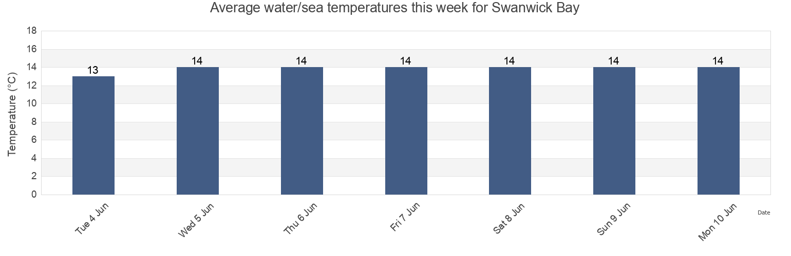 Water temperature in Swanwick Bay, Tasmania, Australia today and this week