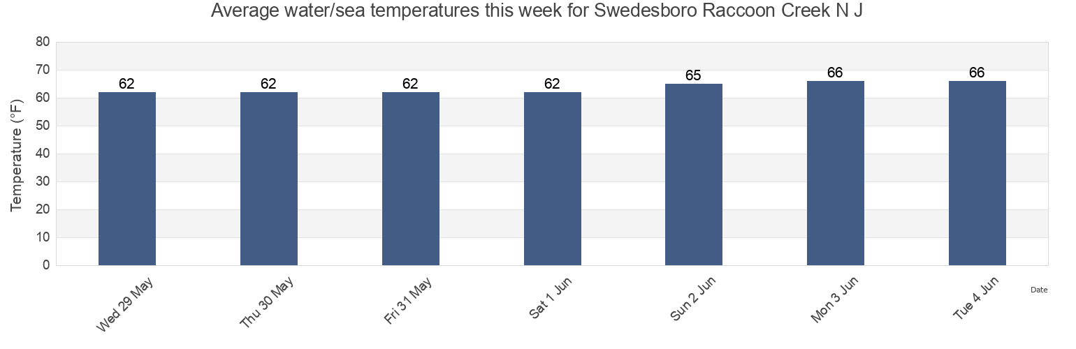 Water temperature in Swedesboro Raccoon Creek N J, Gloucester County, New Jersey, United States today and this week