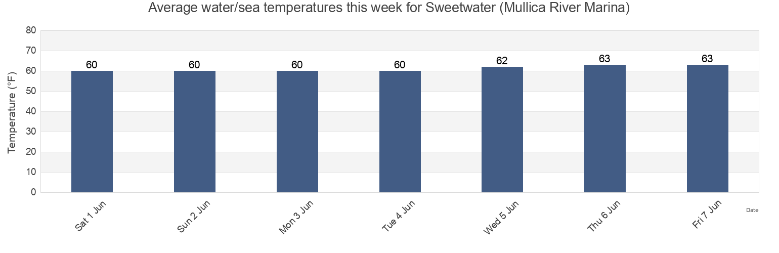 Water temperature in Sweetwater (Mullica River Marina), Atlantic County, New Jersey, United States today and this week