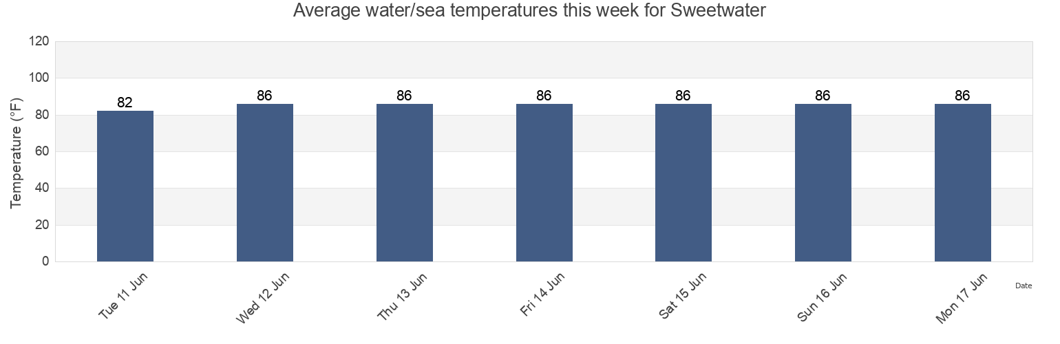 Water temperature in Sweetwater, Miami-Dade County, Florida, United States today and this week