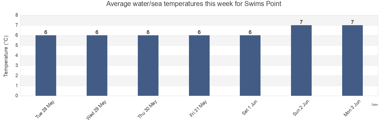 Water temperature in Swims Point, Nova Scotia, Canada today and this week