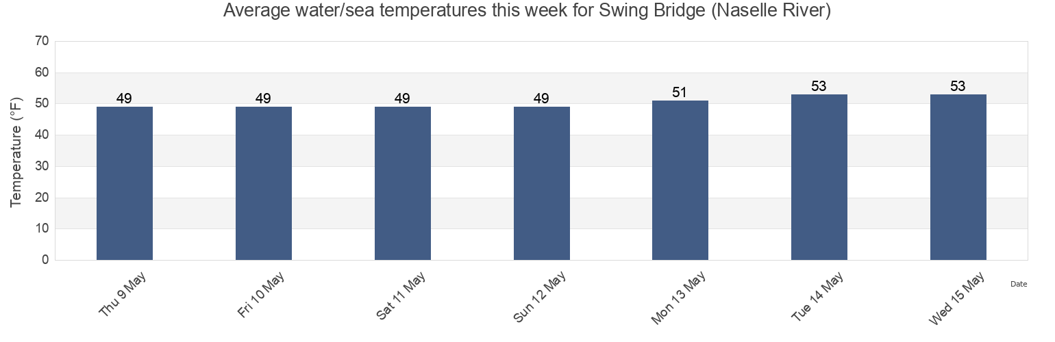 Water temperature in Swing Bridge (Naselle River), Pacific County, Washington, United States today and this week
