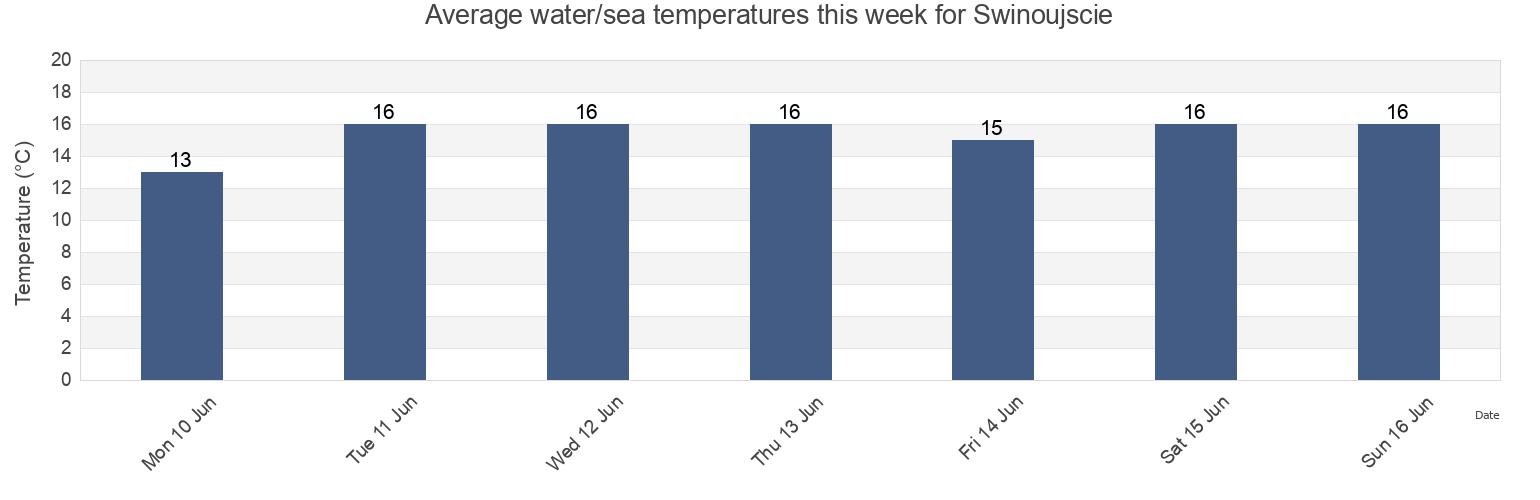 Water temperature in Swinoujscie, West Pomerania, Poland today and this week