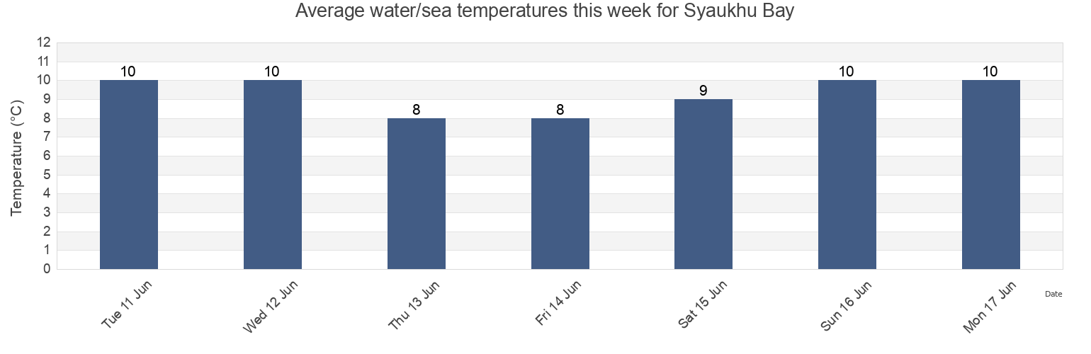 Water temperature in Syaukhu Bay, Lazovskiy Rayon, Primorskiy (Maritime) Kray, Russia today and this week