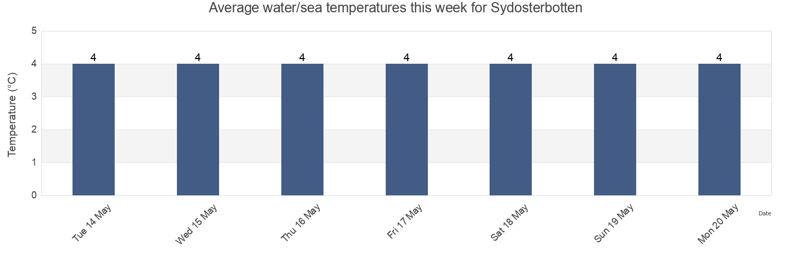 Water temperature in Sydosterbotten, Ostrobothnia, Finland today and this week