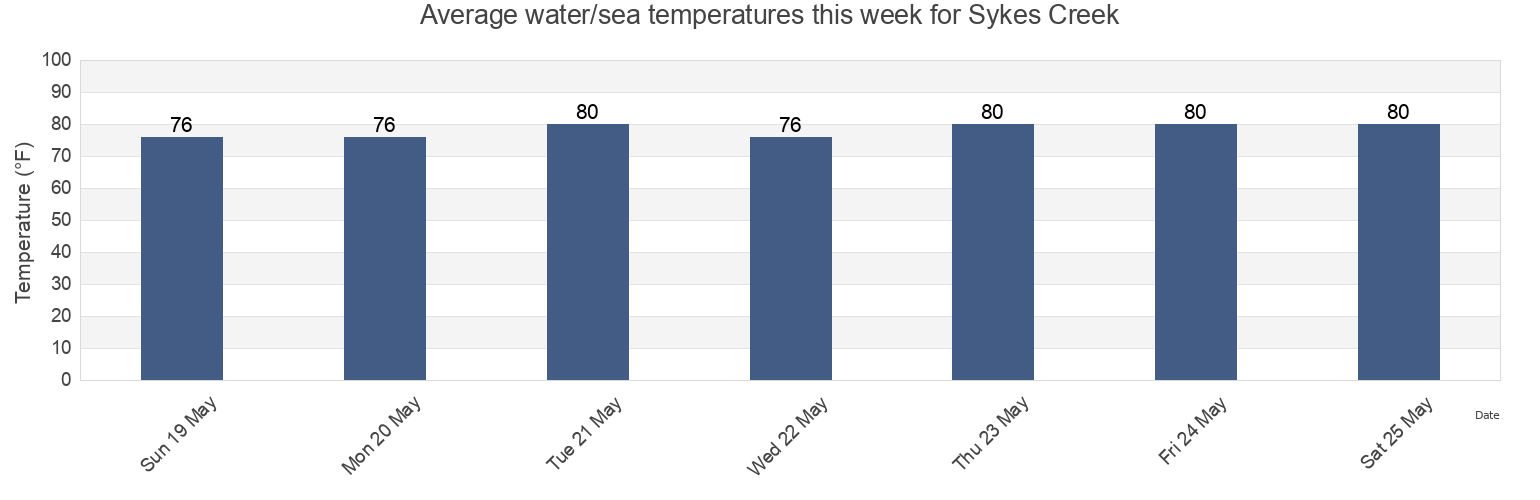 Water temperature in Sykes Creek, Brevard County, Florida, United States today and this week