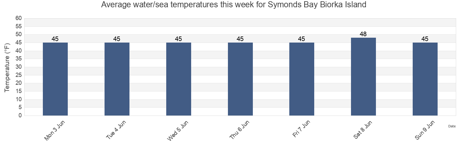 Water temperature in Symonds Bay Biorka Island, Sitka City and Borough, Alaska, United States today and this week