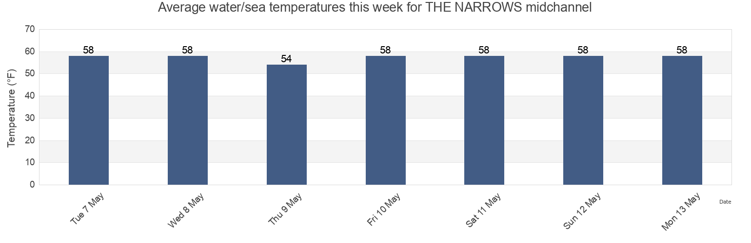 Water temperature in THE NARROWS midchannel, Richmond County, New York, United States today and this week