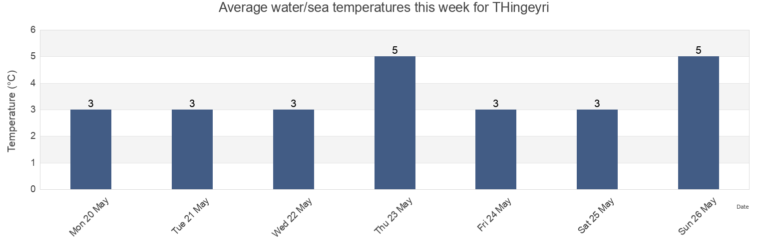 Water temperature in THingeyri, Isafjardarbaer, Westfjords, Iceland today and this week