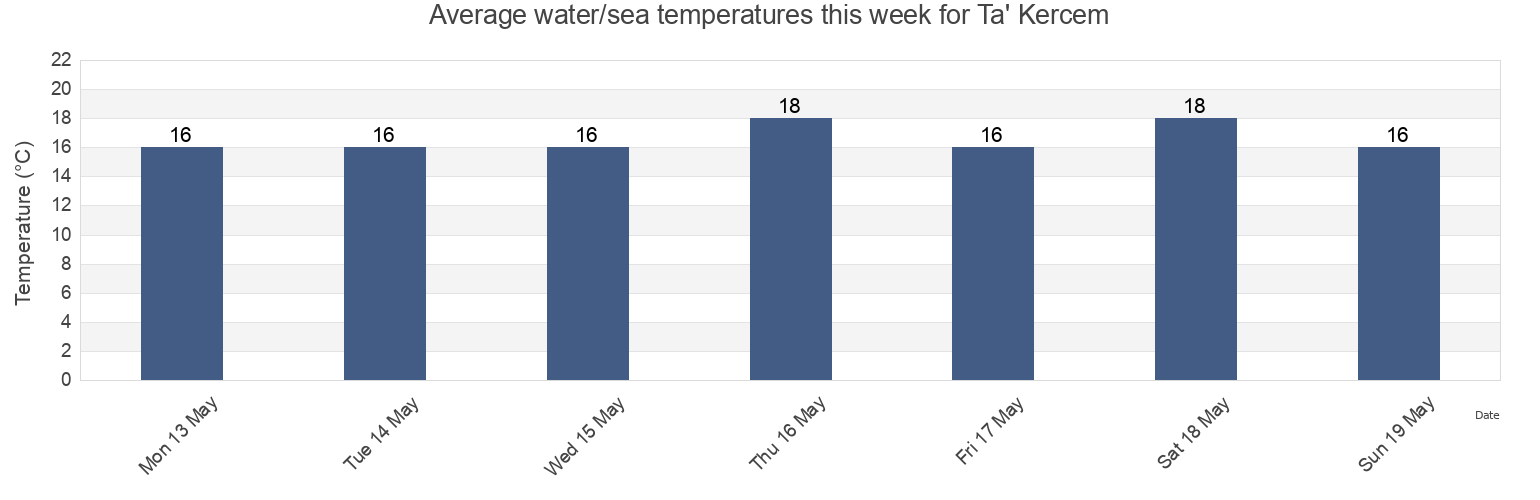 Water temperature in Ta' Kercem, Malta today and this week