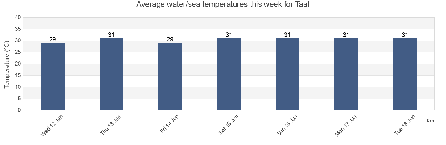 Water temperature in Taal, Province of Batangas, Calabarzon, Philippines today and this week