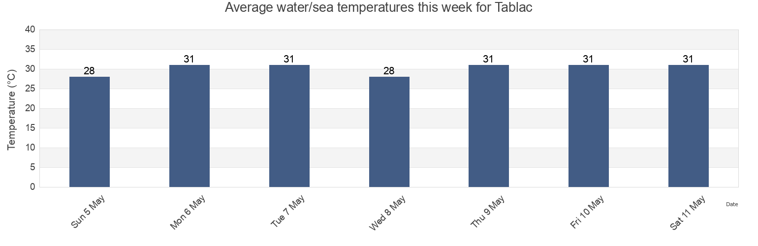 Water temperature in Tablac, Province of Ilocos Sur, Ilocos, Philippines today and this week