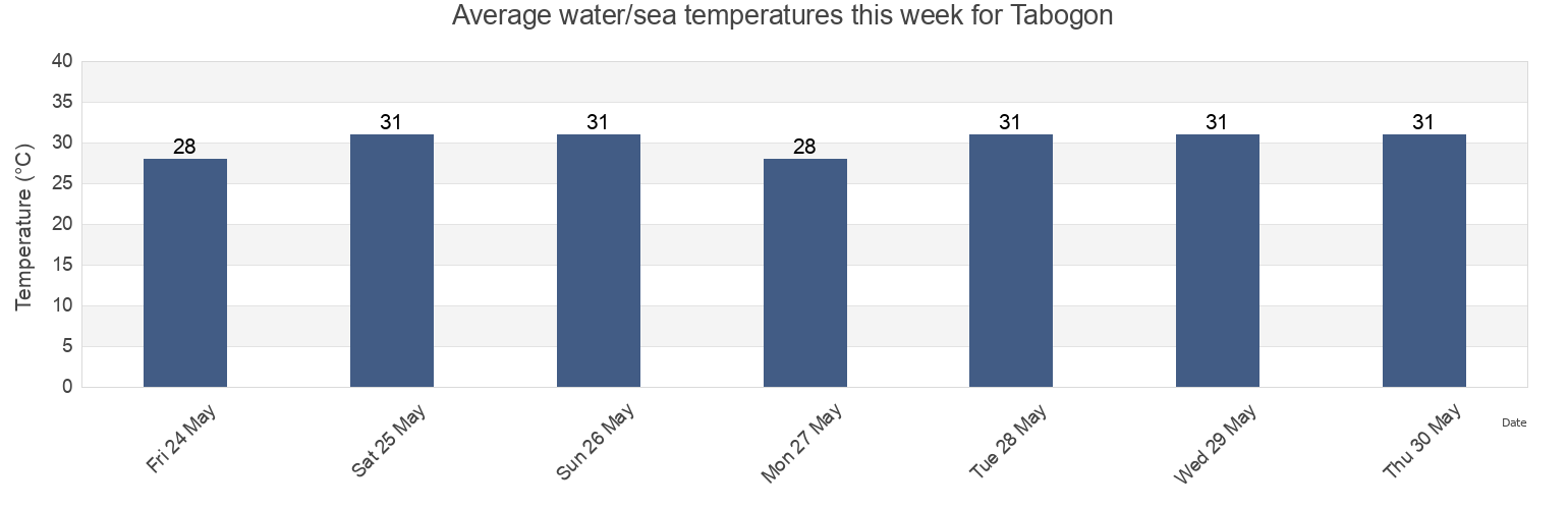 Water temperature in Tabogon, Province of Cebu, Central Visayas, Philippines today and this week