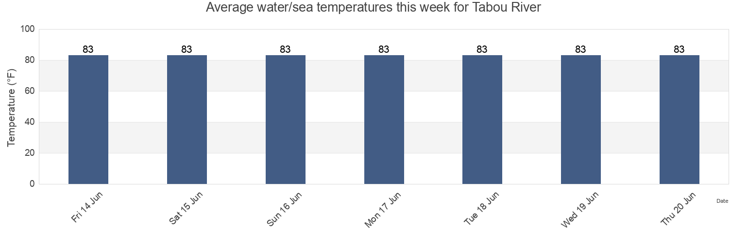 Water temperature in Tabou River, Gedetarbo, Maryland, Liberia today and this week