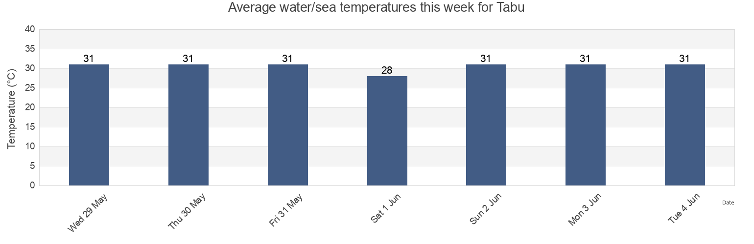 Water temperature in Tabu, Province of Negros Occidental, Western Visayas, Philippines today and this week