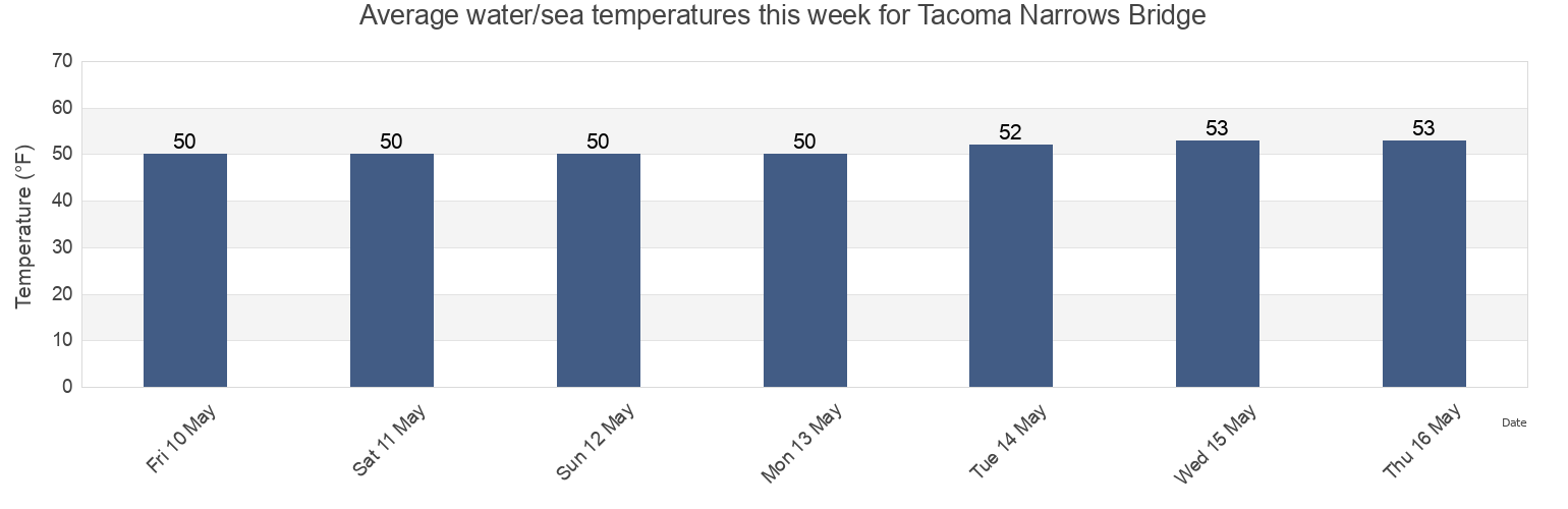 Water temperature in Tacoma Narrows Bridge, Pierce County, Washington, United States today and this week
