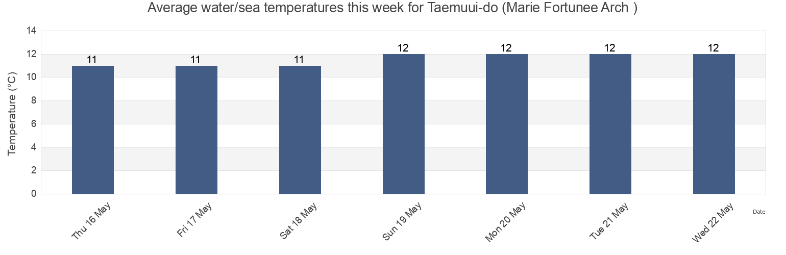 Water temperature in Taemuui-do (Marie Fortunee Arch ), Jung-gu, Incheon, South Korea today and this week
