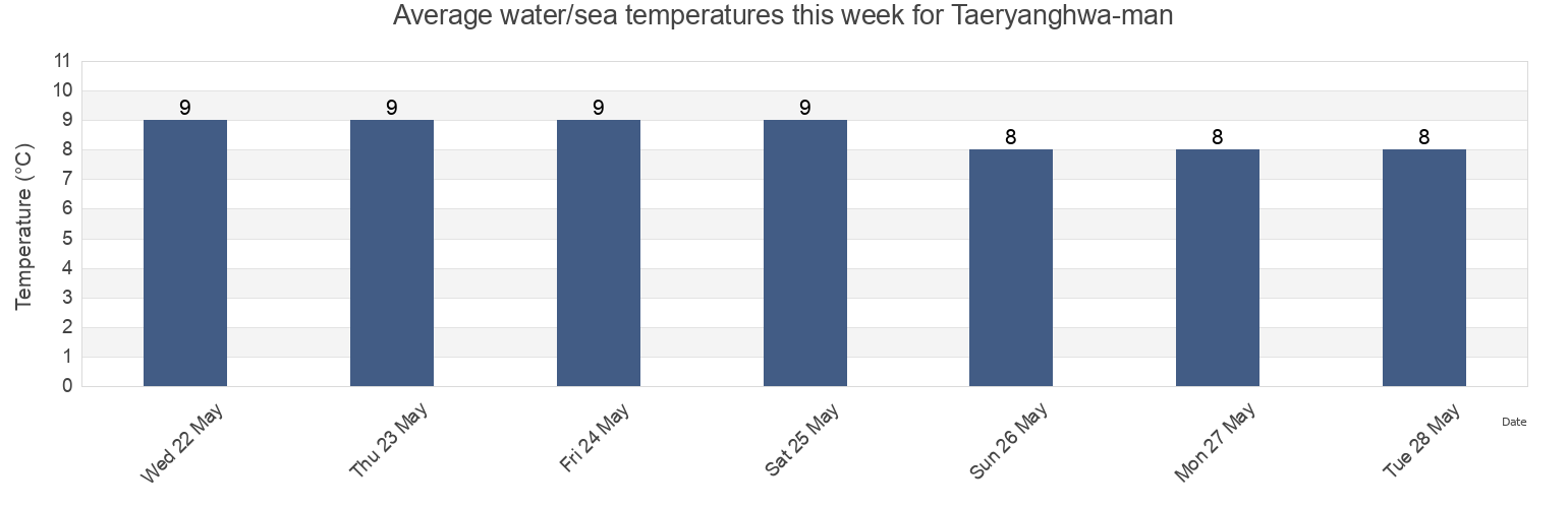 Water temperature in Taeryanghwa-man, Myongch'on-gun, Hamgyong-bukto, North Korea today and this week