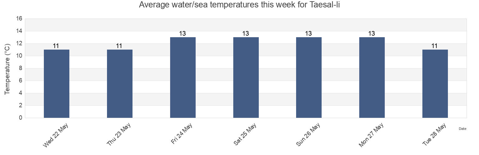 Water temperature in Taesal-li, Dangjin-si, Chungcheongnam-do, South Korea today and this week
