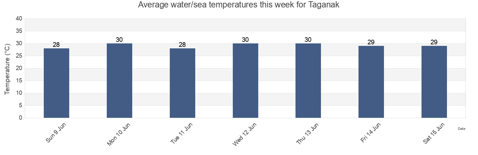 Water temperature in Taganak, Province of Tawi-Tawi, Autonomous Region in Muslim Mindanao, Philippines today and this week