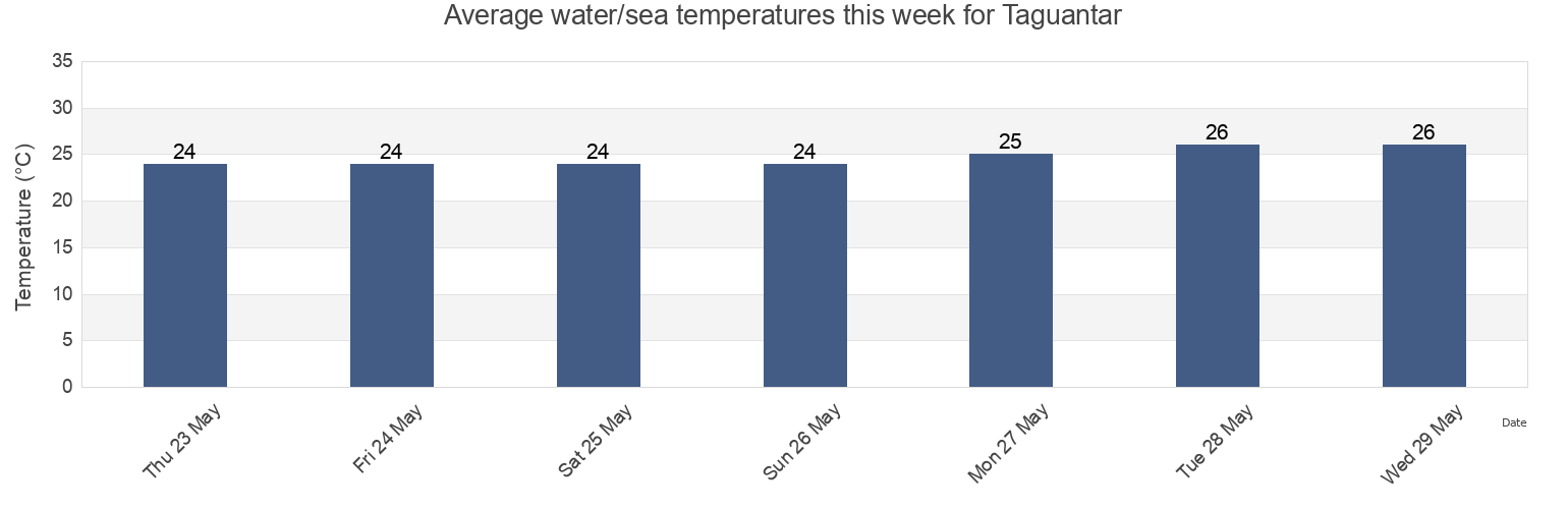 Water temperature in Taguantar, Municipio Marcano, Nueva Esparta, Venezuela today and this week