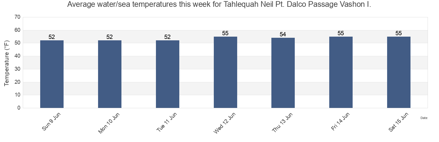 Water temperature in Tahlequah Neil Pt. Dalco Passage Vashon I., Kitsap County, Washington, United States today and this week