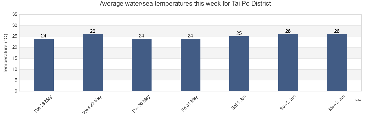 Water temperature in Tai Po District, Hong Kong today and this week