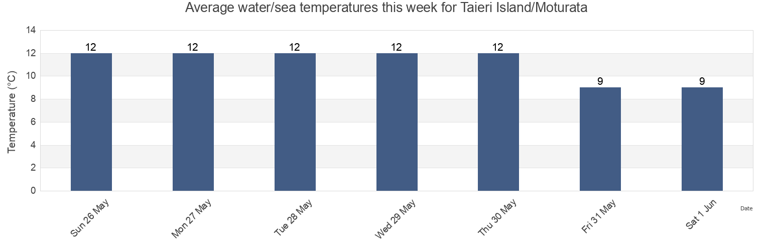 Water temperature in Taieri Island/Moturata, Otago, New Zealand today and this week
