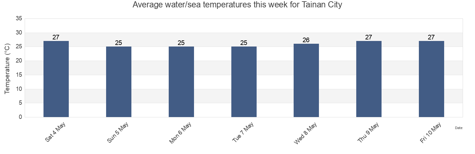 Water temperature in Tainan City, Tainan, Taiwan, Taiwan today and this week