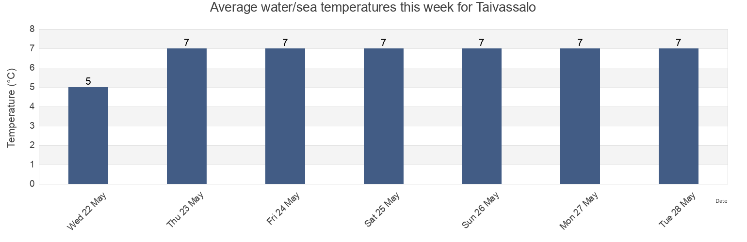 Water temperature in Taivassalo, Vakka-Suomi, Southwest Finland, Finland today and this week