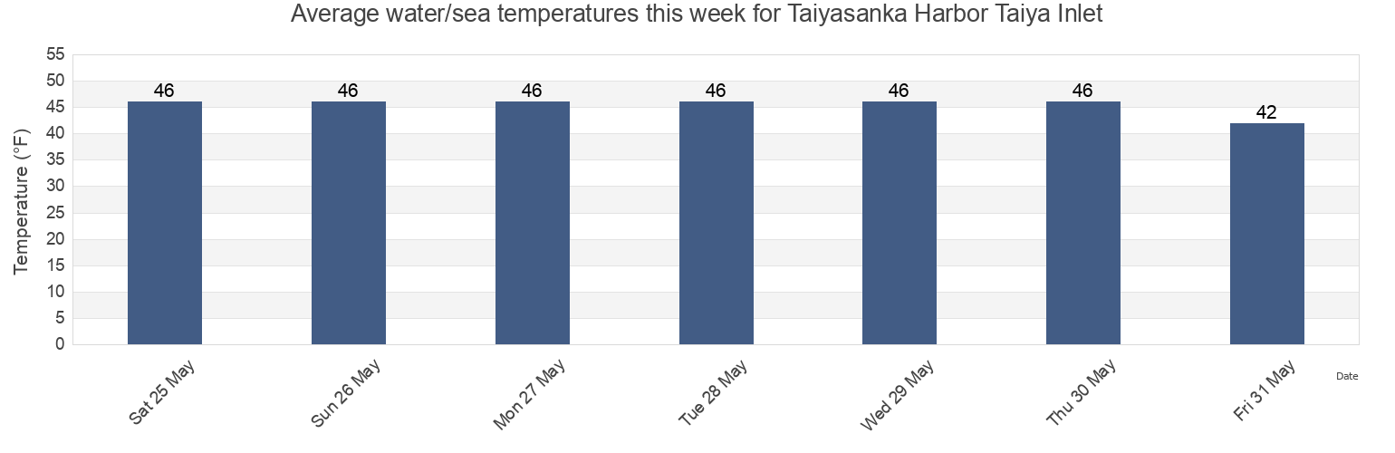 Water temperature in Taiyasanka Harbor Taiya Inlet, Skagway Municipality, Alaska, United States today and this week