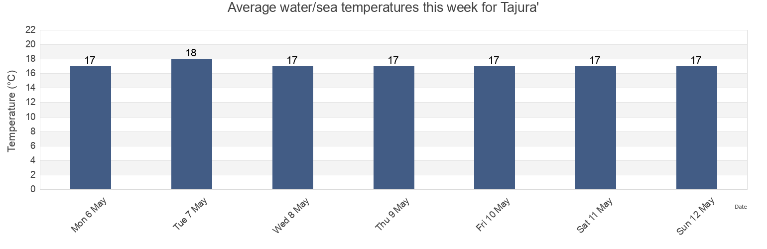 Water temperature in Tajura', Tripoli, Libya today and this week