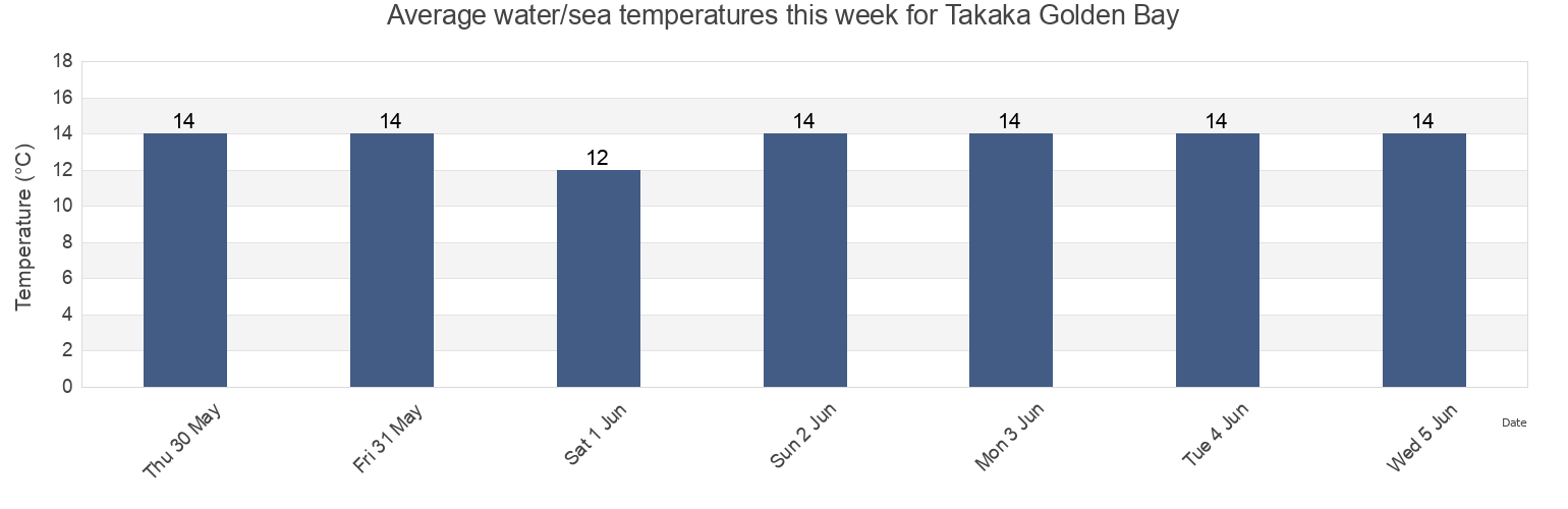 Water temperature in Takaka Golden Bay, Tasman District, Tasman, New Zealand today and this week