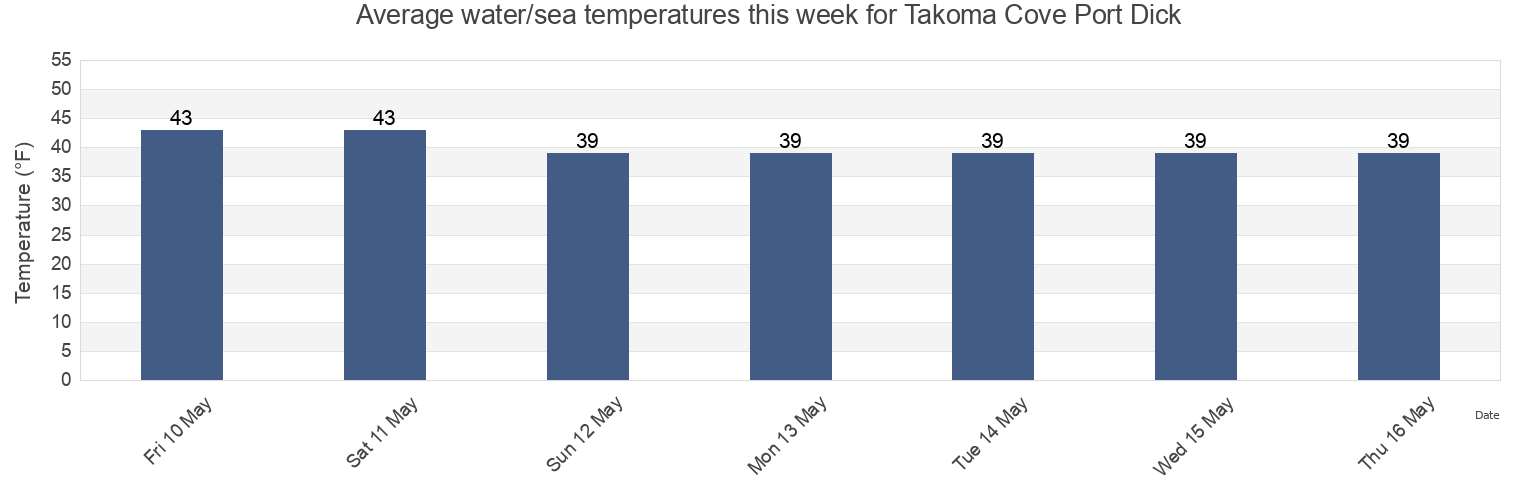 Water temperature in Takoma Cove Port Dick, Kenai Peninsula Borough, Alaska, United States today and this week