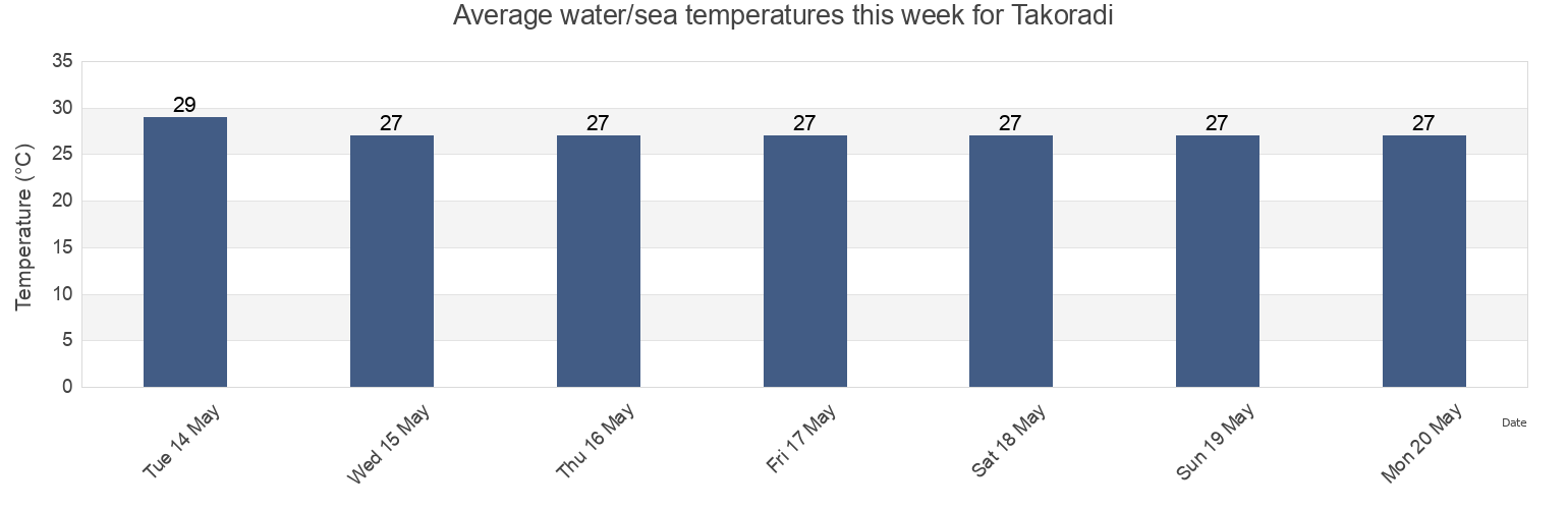 Water temperature in Takoradi, Western, Ghana today and this week