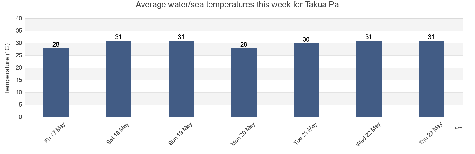 Water temperature in Takua Pa, Phang Nga, Thailand today and this week
