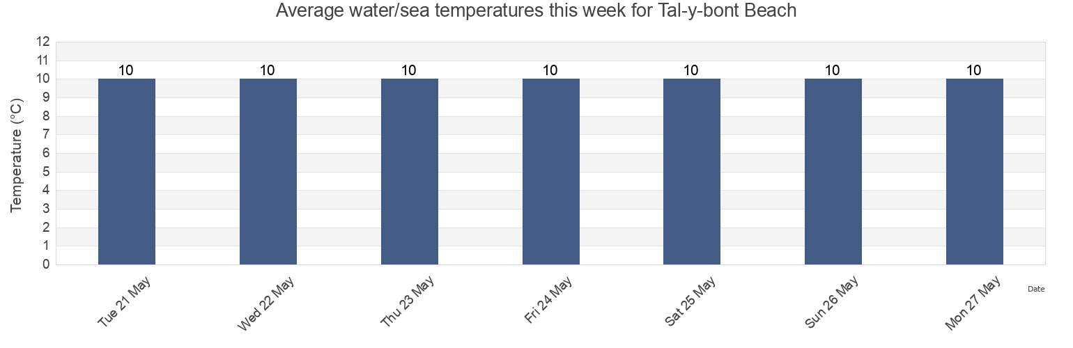 Water temperature in Tal-y-bont Beach, Gwynedd, Wales, United Kingdom today and this week
