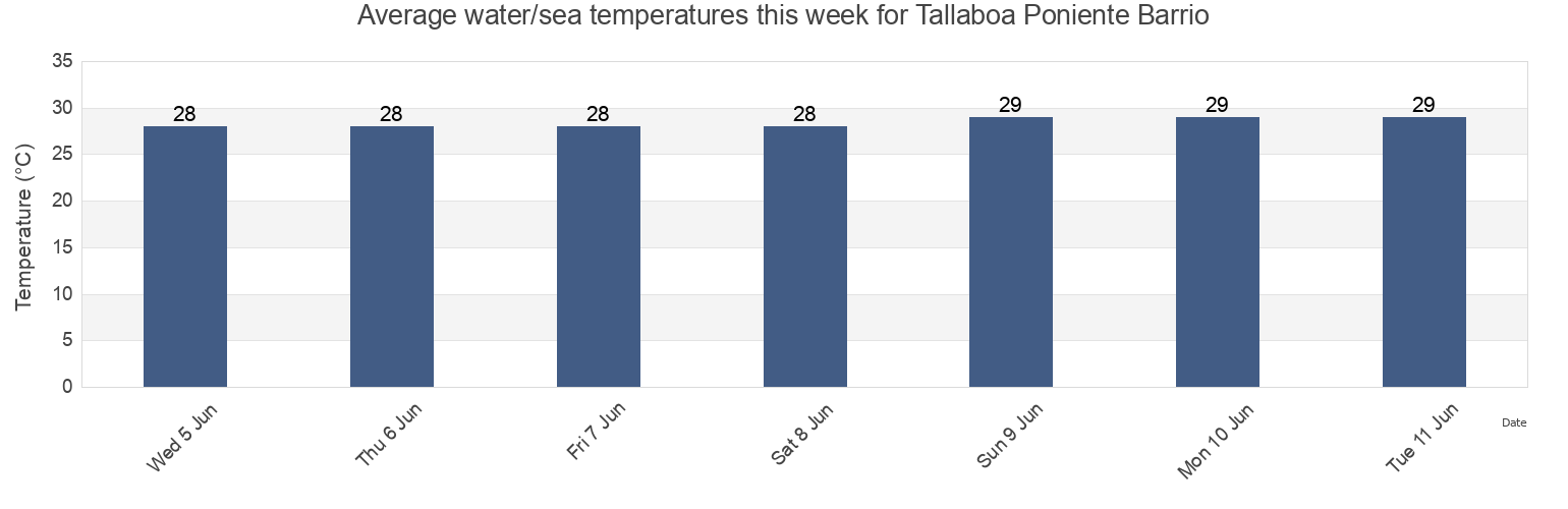 Water temperature in Tallaboa Poniente Barrio, Penuelas, Puerto Rico today and this week