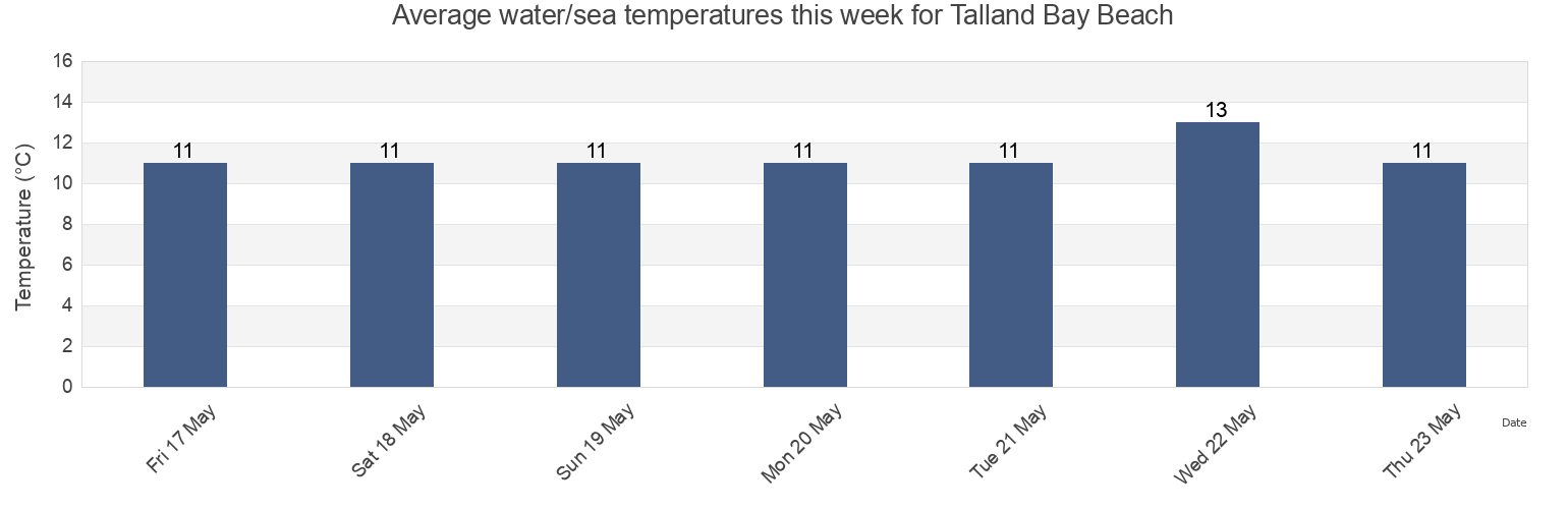 Water temperature in Talland Bay Beach, Plymouth, England, United Kingdom today and this week